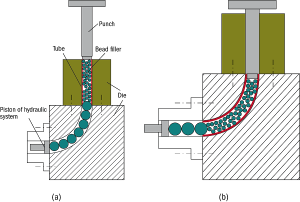 Fig. 1 - Tube Push Bending Process. (a) Before Deformation. (b) After Deformation.