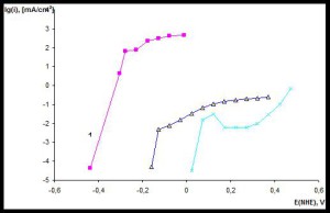 Anodic polarization curves: 1 – the material of the substrate, 2 - sample with protective coating, 3 – material of the consumable cathode.