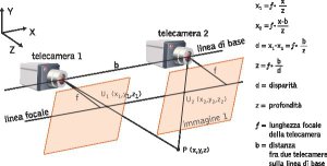 Figure 1: simplified geometrical model of stereoscopic vision