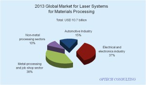 Subdivision of the global 2013 market of laser systems for industrial machining by the main industrial sectors (Optech Consulting). 