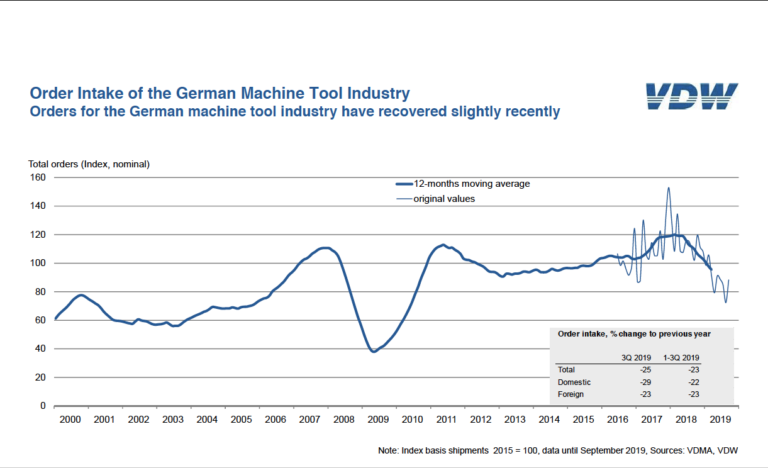 Orders for the German machine tool industry have recovered slightly recently