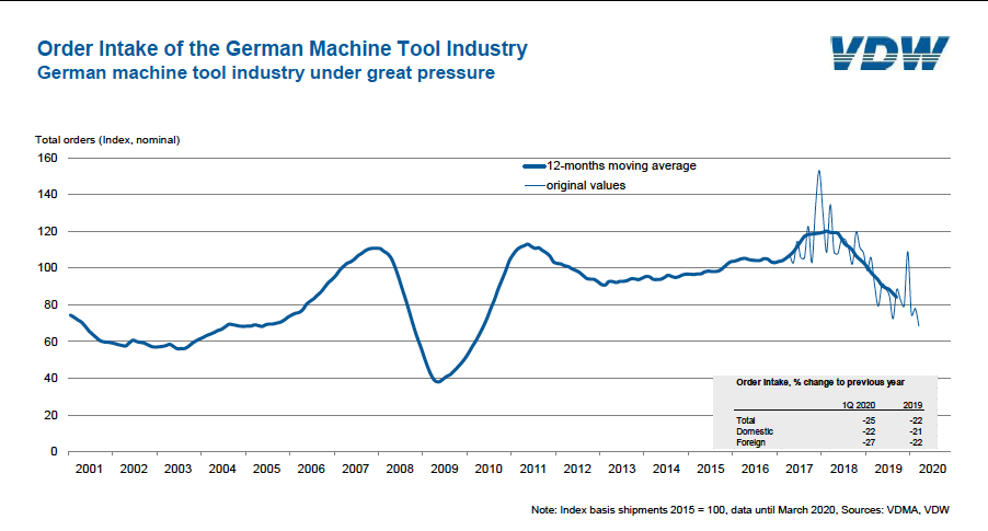 German machine tool industry under great pressure
